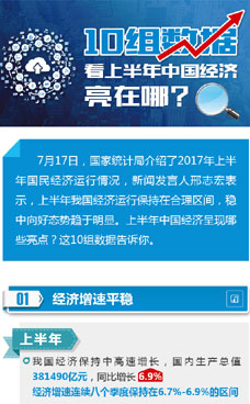 上半年中國經濟亮在哪？