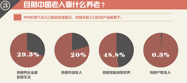 圖解財(cái)經(jīng)：中國(guó)式養(yǎng)老，路在何方？