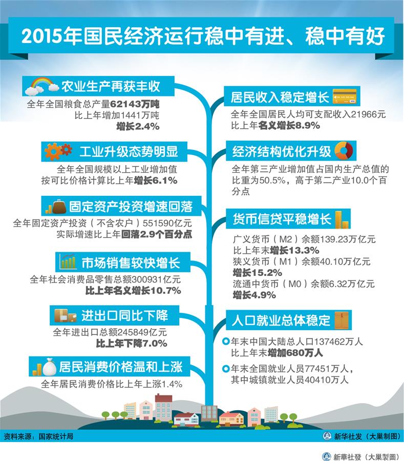 （圖表）[2015年經(jīng)濟數(shù)據(jù)]2015年國民經(jīng)濟運行穩(wěn)中有進、穩(wěn)中有好