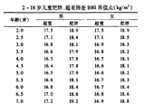 3-6歲是預(yù)防肥胖關(guān)鍵期 你家娃超重嗎？