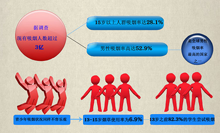 你“第一次吸煙”是多少歲？