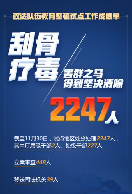 在這場(chǎng)刮骨療毒式自我革命中，2247人被處分處理！