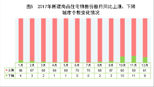 （圖表）[兩會·2017年統(tǒng)計公報]圖5：2017年新建商品住宅銷售價格月同比上漲、下降城市個數(shù)變化情況