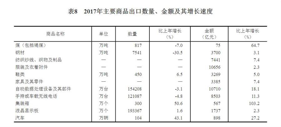 （圖表）[兩會·2017年統(tǒng)計公報]表8：2017年主要商品出口數(shù)量、金額及其增長速度