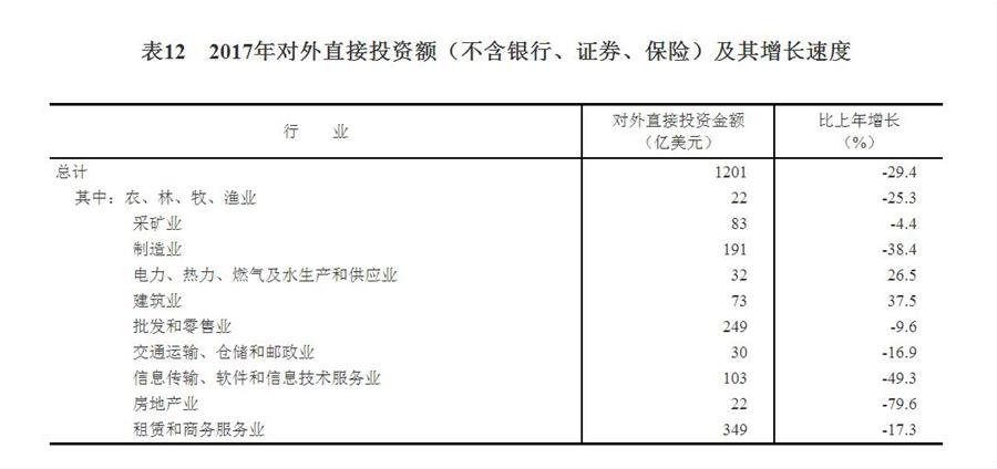（圖表）[兩會·2017年統(tǒng)計公報]表12：2017年對外直接投資額（不含銀行、證券、保險）及其增長速度