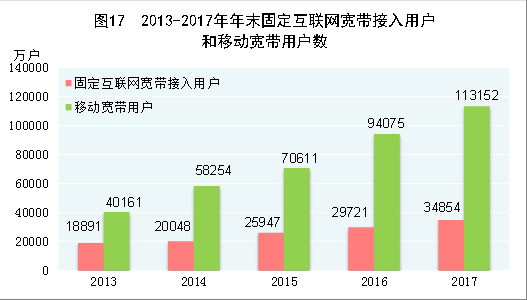 （圖表）[兩會·2017年統(tǒng)計公報]圖17：2013-2017年年末固定互聯(lián)網寬帶接入用戶和移動寬帶用戶數(shù)