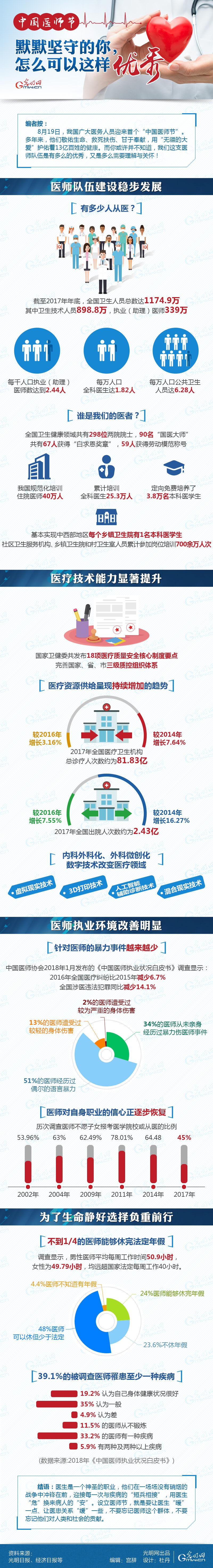 數(shù)據(jù)圖解|中國醫(yī)師節(jié)：默默堅(jiān)守的你，怎么可以這樣優(yōu)秀