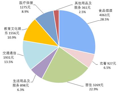 2018年前三季度居民人均消費(fèi)支出及構(gòu)成。來自國家統(tǒng)計(jì)局