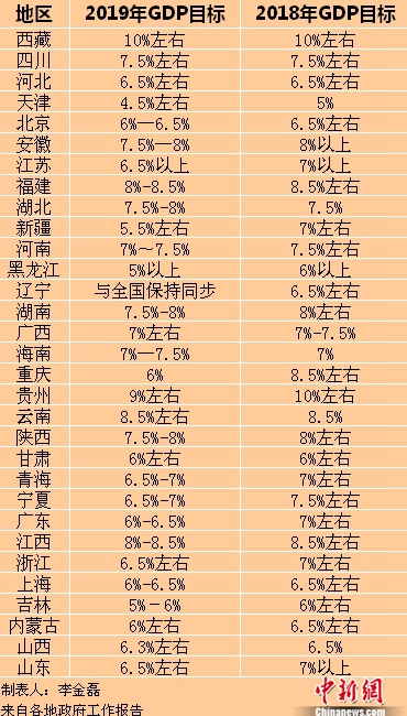 2019年各省區(qū)市GDP目標。<a target='_blank'  ><p  align=