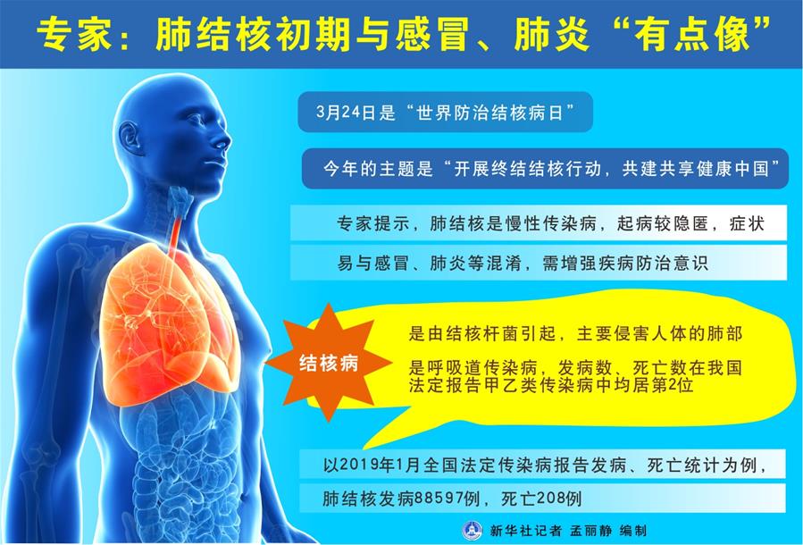 （圖表）[世界防治結(jié)核病日]專(zhuān)家：肺結(jié)核初期與感冒、肺炎“有點(diǎn)像”