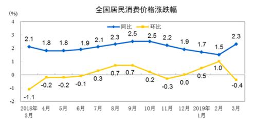 CPI同比、環(huán)比漲幅走勢(shì)圖。來(lái)自國(guó)家統(tǒng)計(jì)局