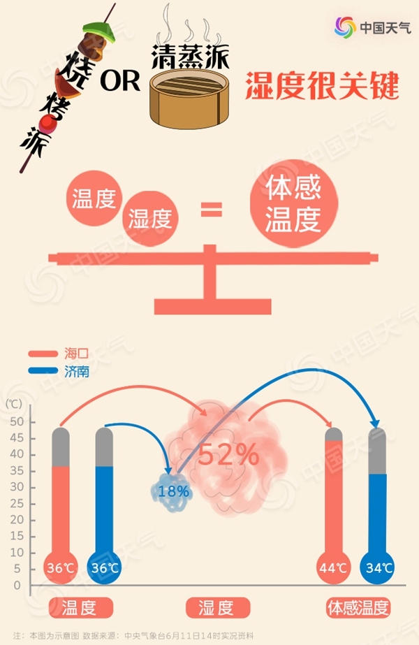 高溫也有流派 你家的六月是燒烤派還是清蒸派？