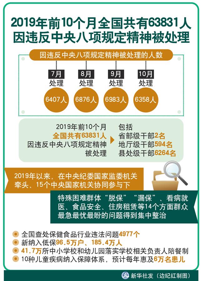 （圖表） [新華全媒頭條]2019年前10個月全國共有63831人因違反中央八項(xiàng)規(guī)定精神被處理
