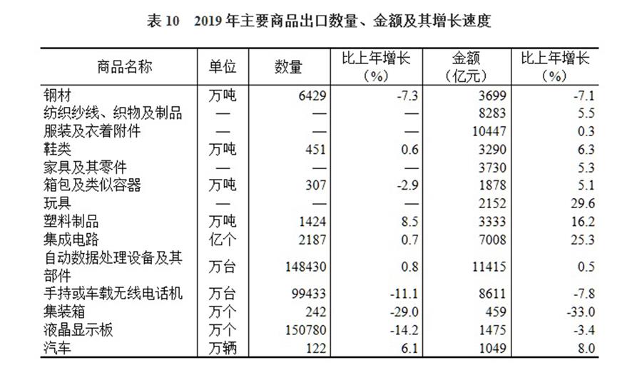 （圖表）［2019年統(tǒng)計公報］表10 2019年主要商品出口數(shù)量、金額及其增長速度