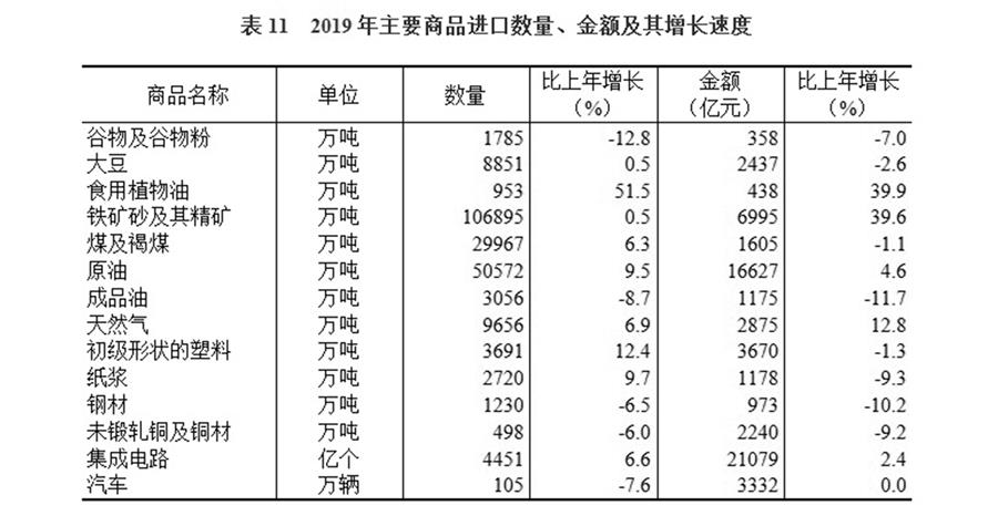 （圖表）［2019年統(tǒng)計公報］表11 2019年主要商品進(jìn)口數(shù)量、金額及其增長速度