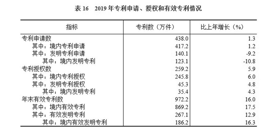 （圖表）［2019年統(tǒng)計公報］表16 2019年專利申請、授權(quán)和有效專利情況