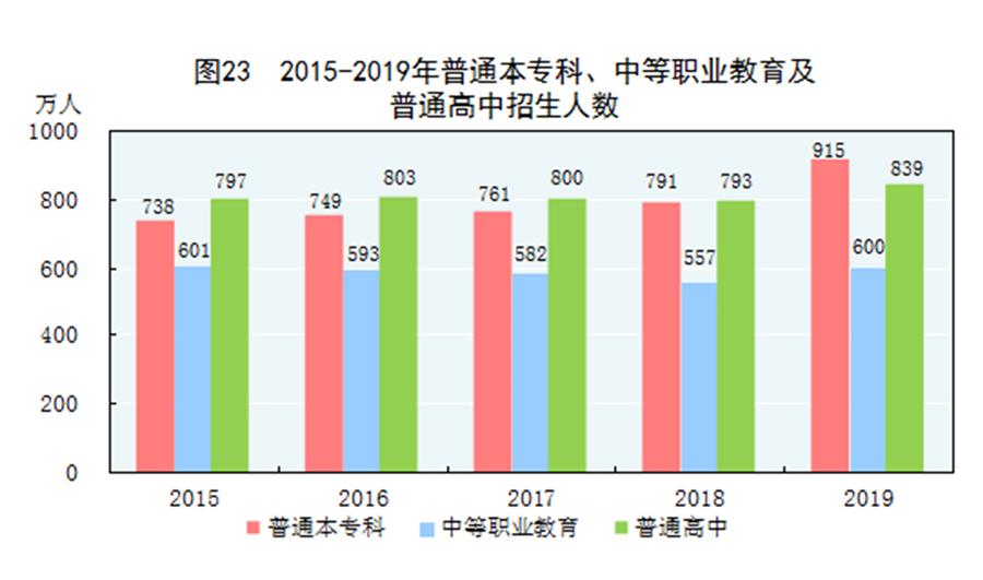 （圖表）［2019年統(tǒng)計公報］圖23 2015-2019年普通本?？?、中等職業(yè)教育及普通高中招生人數(shù)