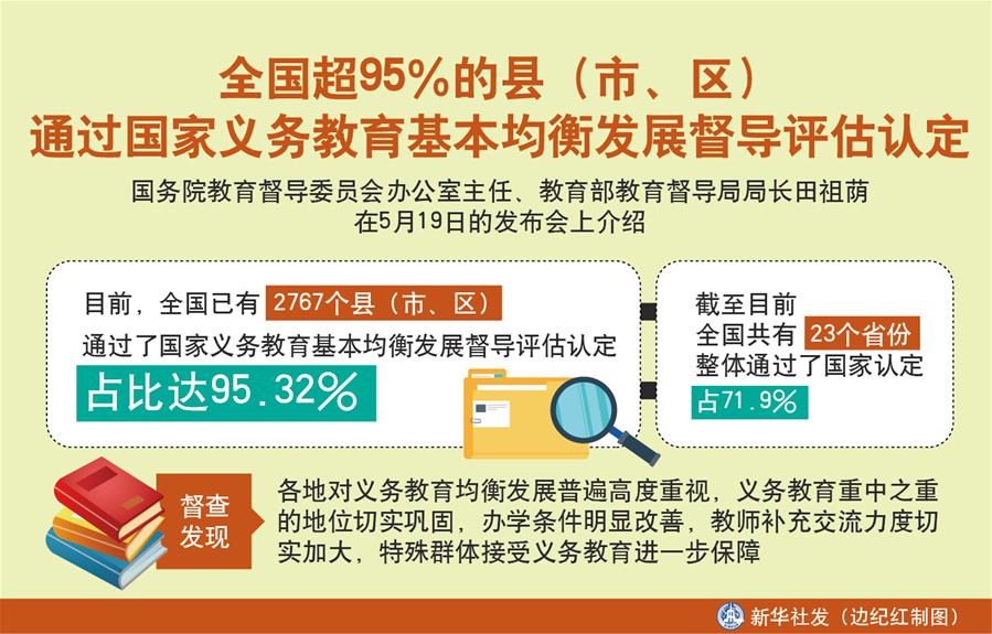 （圖表）［教育］全國超95％的縣（市、區(qū)）通過國家義務教育基本均衡發(fā)展督導評估認定