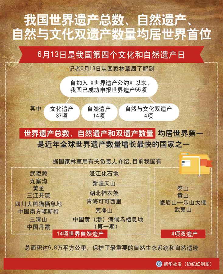 （圖表）［經(jīng)濟(jì)］我國(guó)世界遺產(chǎn)總數(shù)、自然遺產(chǎn)、自然與文化雙遺產(chǎn)數(shù)量均居世界首位