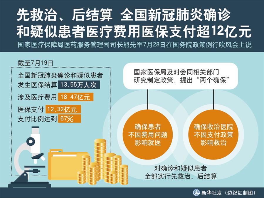 （圖表）［國務(wù)院政策例行吹風(fēng)會］先救治、后結(jié)算 全國新冠肺炎確診和疑似患者醫(yī)療費(fèi)用醫(yī)保支付超12億元