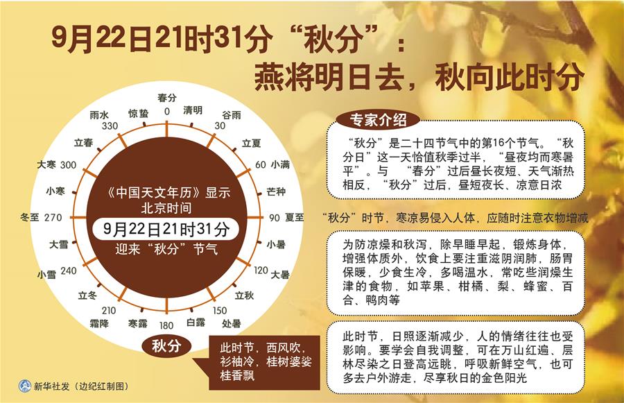 （圖表）［服務·生活］9月22日21時31分“秋分”：燕將明日去，秋向此時分