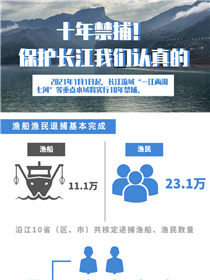 十年禁捕！保護長江我們認真的