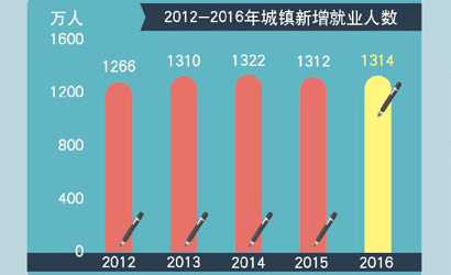 城鎮(zhèn)新增就業(yè)連續(xù)四年超過1300萬(wàn)人