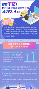 首破千億！2018年我國基礎(chǔ)研究經(jīng)費(fèi)達(dá)1090.4億元
