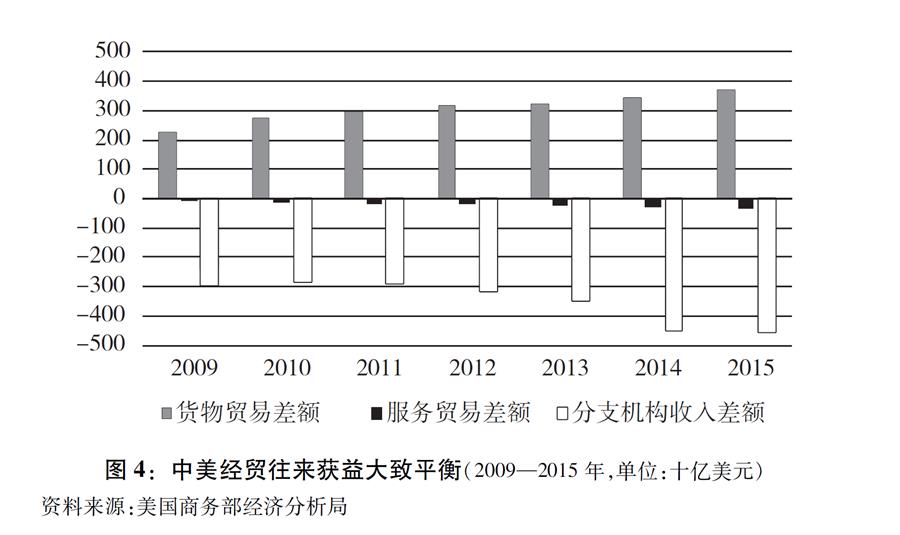 （圖表）[“中美經(jīng)貿(mào)摩擦”白皮書(shū)]圖4：中美經(jīng)貿(mào)往來(lái)獲益大致平衡（2009—2015年，單位：十億美元）