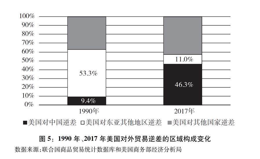 （圖表）[“中美經(jīng)貿(mào)摩擦”白皮書(shū)]圖5：1990年、2017年美國(guó)對(duì)外貿(mào)易逆差的區(qū)域構(gòu)成變化